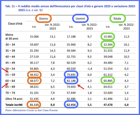 stage lavoro redditi avvocati