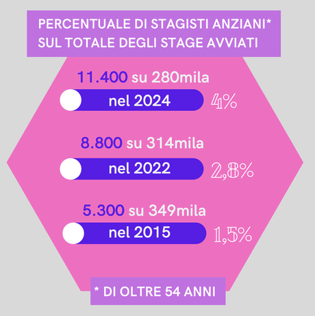 stage lavoro stagisti anziani 2025